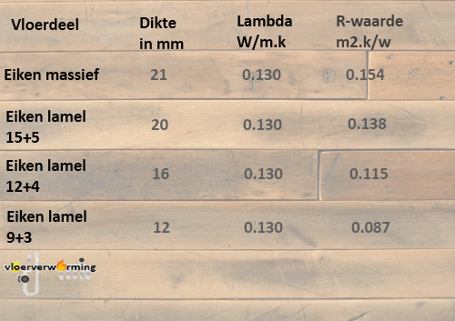De Rc of R waarde eiken houten vloeren (de Vloerderij)